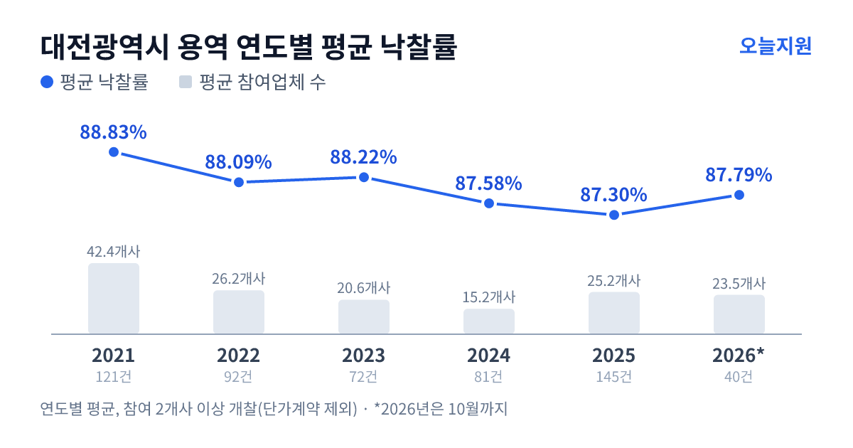 대전광역시 용역 연도별 평균 낙찰률과 평균 참여업체 수 — 2021년 88.83%·42개사, 2022년 88.09%·26개사, 2023년 88.22%·21개사, 2024년 87.58%·15개사, 2025년 87.30%·25개사, 2026년 87.79%·24개사