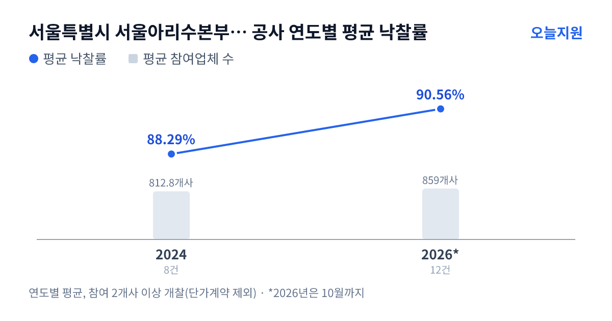 서울특별시 서울아리수본부 북부수도사업소 공사 연도별 평균 낙찰률과 평균 참여업체 수 — 2024년 88.29%·813개사, 2026년 90.56%·859개사