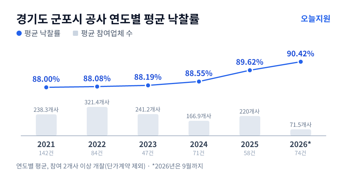 경기도 군포시 공사 연도별 평균 낙찰률과 평균 참여업체 수 — 2021년 88.00%·238개사, 2022년 88.08%·321개사, 2023년 88.19%·241개사, 2024년 88.55%·167개사, 2025년 89.62%·220개사, 2026년 90.42%·72개사