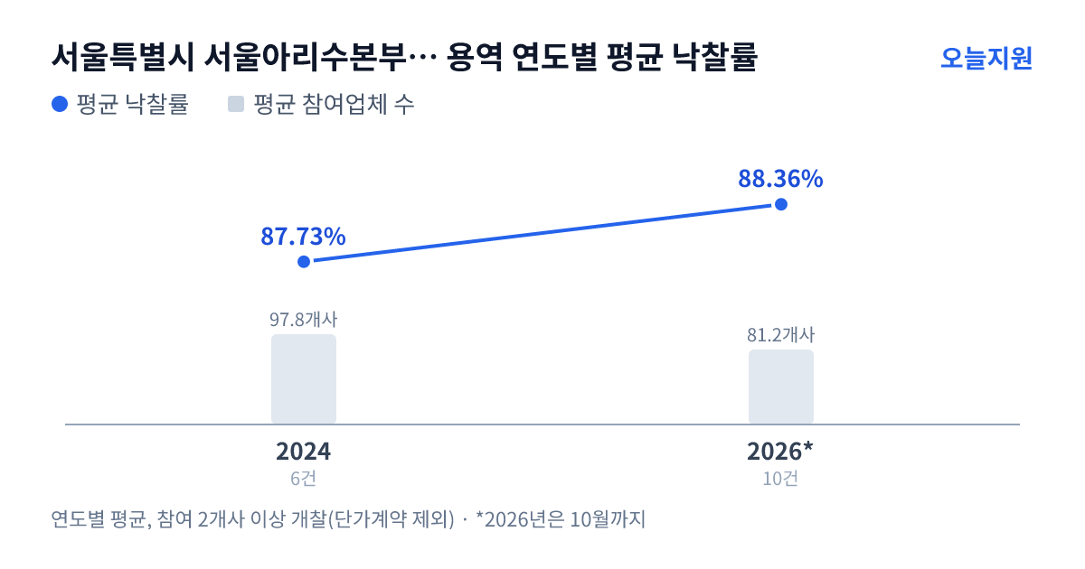 서울특별시 서울아리수본부 강동수도사업소 용역 연도별 평균 낙찰률과 평균 참여업체 수 — 2024년 87.73%·98개사, 2026년 88.36%·81개사