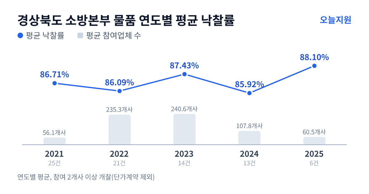 경상북도 소방본부 물품 연도별 평균 낙찰률과 평균 참여업체 수 — 2021년 86.71%·56개사, 2022년 86.09%·235개사, 2023년 87.43%·241개사, 2024년 85.92%·108개사, 2025년 88.10%·61개사
