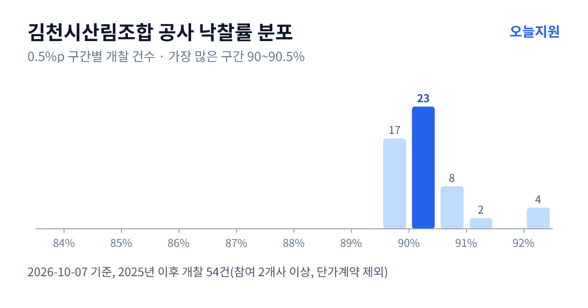 김천시산림조합 공사 낙찰률 분포 — 2025년 이후 개찰 54건, 가장 많이 몰린 구간 90~90.5%(23건)