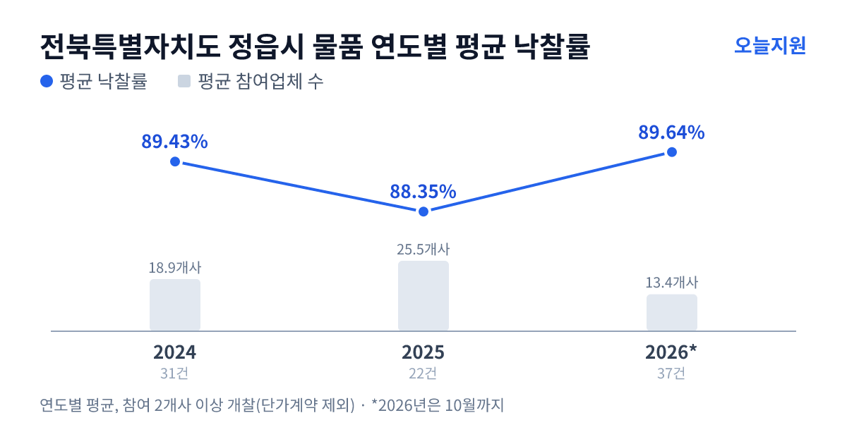 전북특별자치도 정읍시 물품 연도별 평균 낙찰률과 평균 참여업체 수 — 2024년 89.43%·19개사, 2025년 88.35%·26개사, 2026년 89.64%·13개사