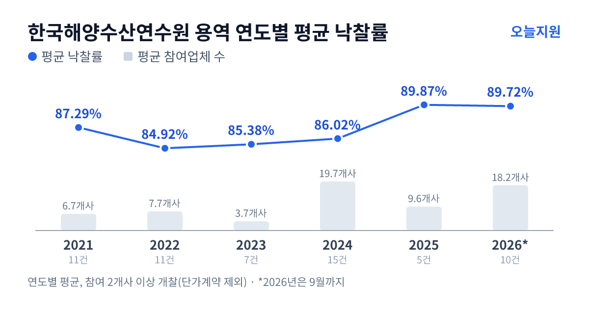 한국해양수산연수원 용역 연도별 평균 낙찰률과 평균 참여업체 수 — 2021년 87.29%·7개사, 2022년 84.92%·8개사, 2023년 85.38%·4개사, 2024년 86.02%·20개사, 2025년 89.87%·10개사, 2026년 89.72%·18개사