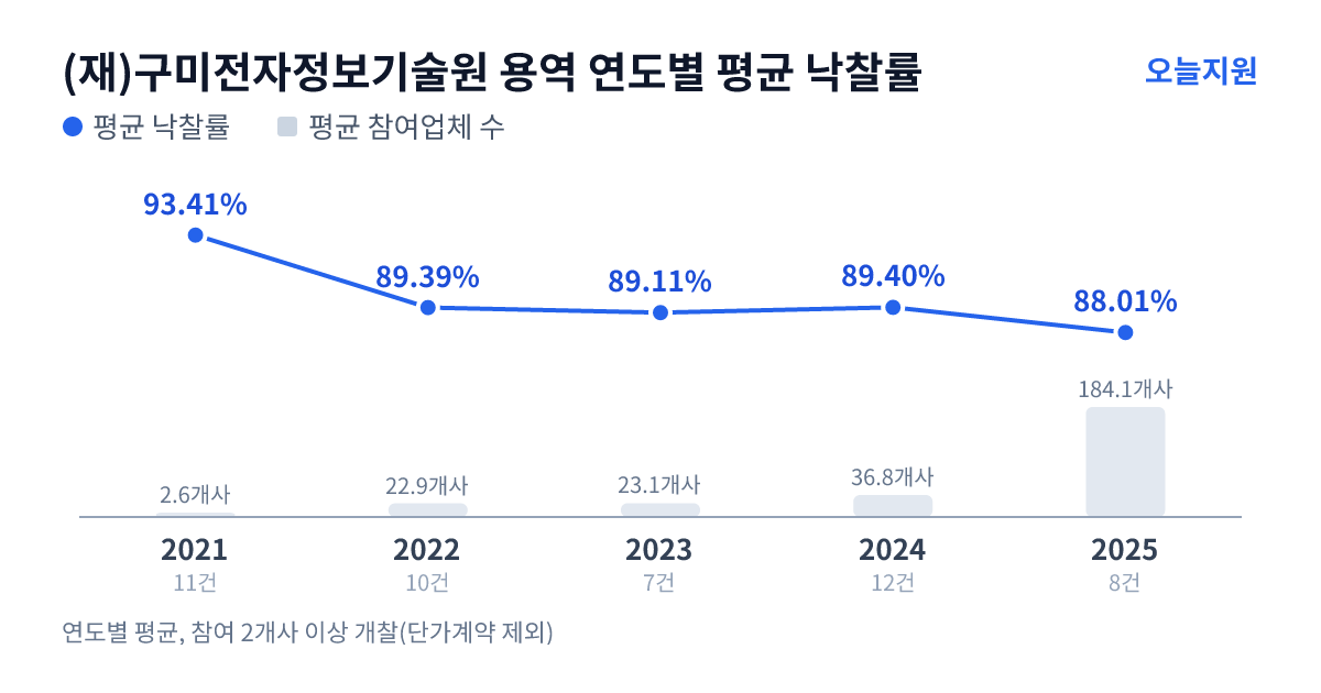 (재)구미전자정보기술원 용역 연도별 평균 낙찰률과 평균 참여업체 수 — 2021년 93.41%·3개사, 2022년 89.39%·23개사, 2023년 89.11%·23개사, 2024년 89.40%·37개사, 2025년 88.01%·184개사