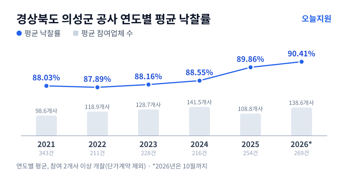 경상북도 의성군 공사 연도별 평균 낙찰률과 평균 참여업체 수 — 2021년 88.03%·99개사, 2022년 87.89%·119개사, 2023년 88.16%·129개사, 2024년 88.55%·142개사, 2025년 89.86%·109개사, 2026년 90.41%·139개사