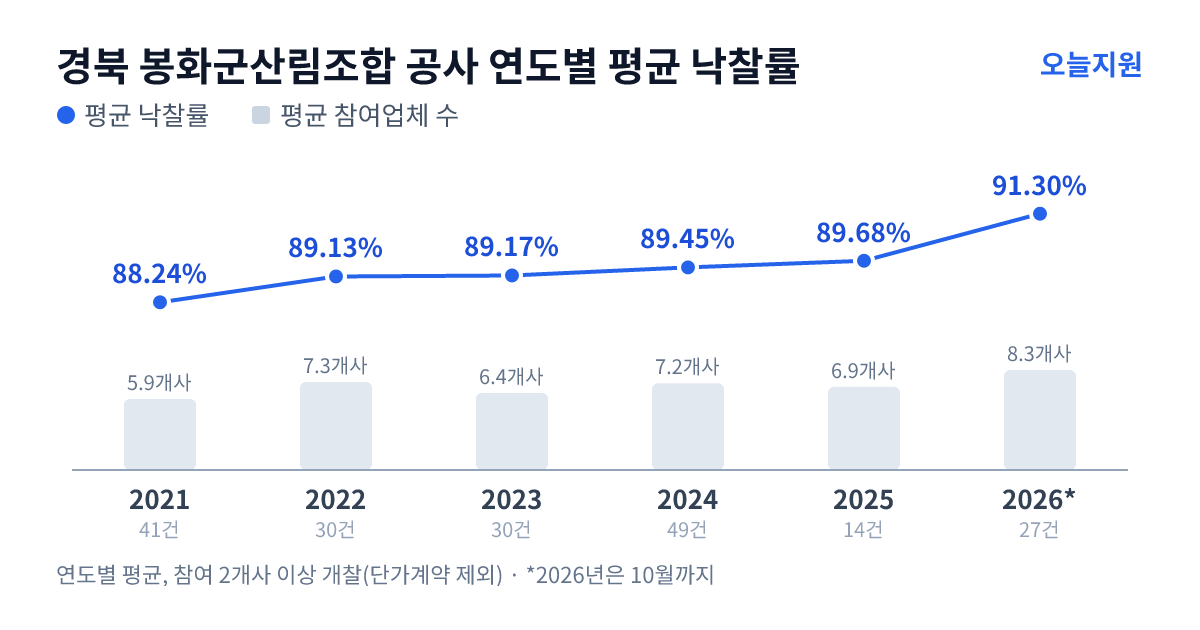 경북 봉화군산림조합 공사 연도별 평균 낙찰률과 평균 참여업체 수 — 2021년 88.24%·6개사, 2022년 89.13%·7개사, 2023년 89.17%·6개사, 2024년 89.45%·7개사, 2025년 89.68%·7개사, 2026년 91.30%·8개사