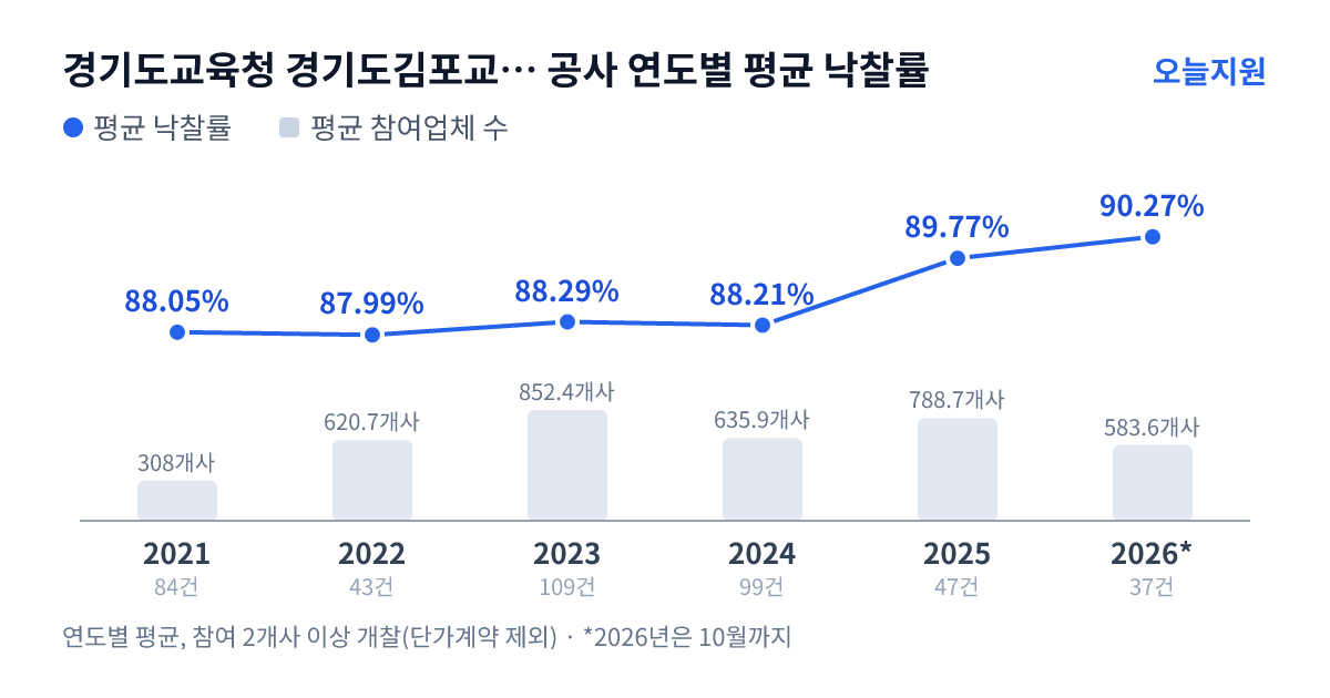 경기도교육청 경기도김포교육지원청 공사 연도별 평균 낙찰률과 평균 참여업체 수 — 2021년 88.05%·308개사, 2022년 87.99%·621개사, 2023년 88.29%·852개사, 2024년 88.21%·636개사, 2025년 89.77%·789개사, 2026년 90.27%·584개사