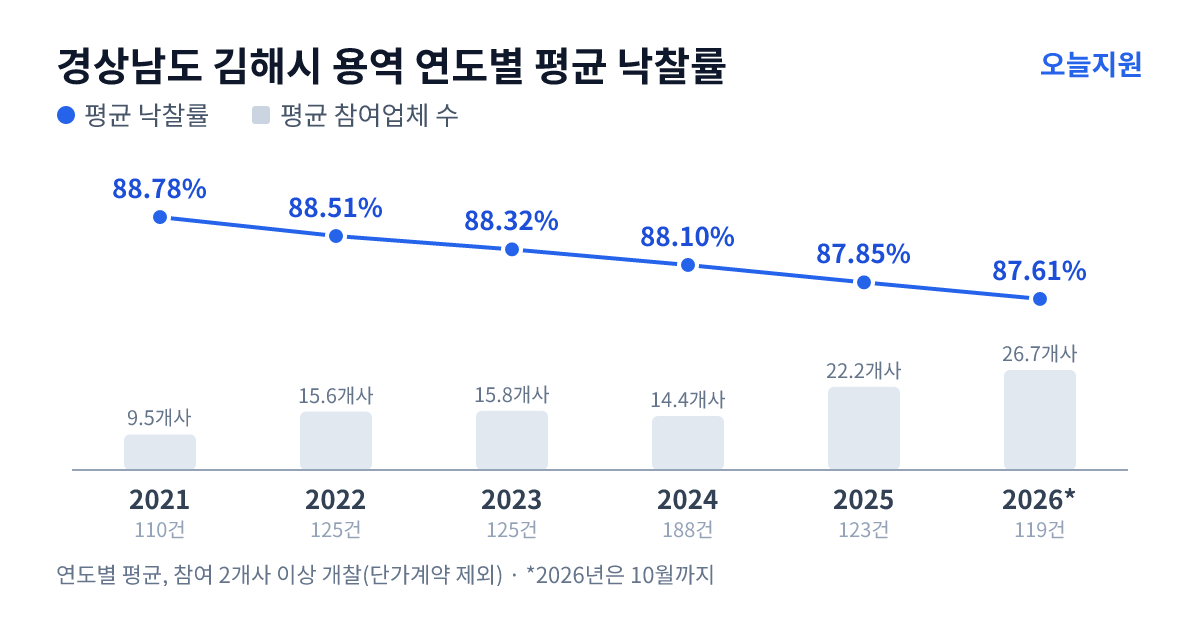 경상남도 김해시 용역 연도별 평균 낙찰률과 평균 참여업체 수 — 2021년 88.78%·10개사, 2022년 88.51%·16개사, 2023년 88.32%·16개사, 2024년 88.10%·14개사, 2025년 87.85%·22개사, 2026년 87.61%·27개사