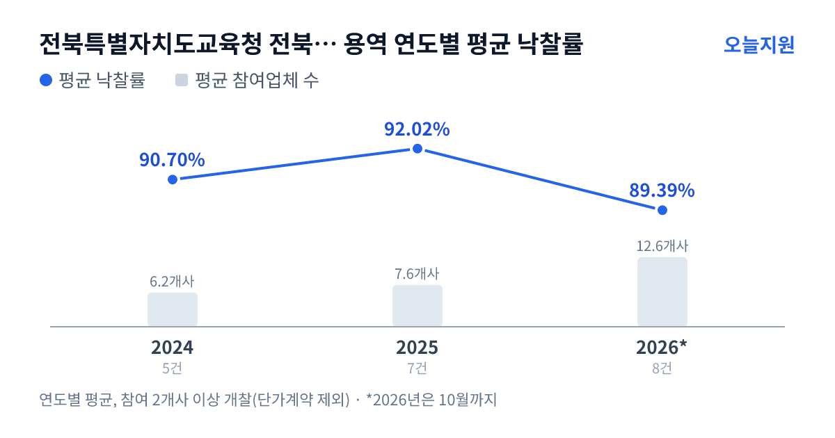 전북특별자치도교육청 전북특별자치도교육청교육연수원 용역 연도별 평균 낙찰률과 평균 참여업체 수 — 2024년 90.70%·6개사, 2025년 92.02%·8개사, 2026년 89.39%·13개사
