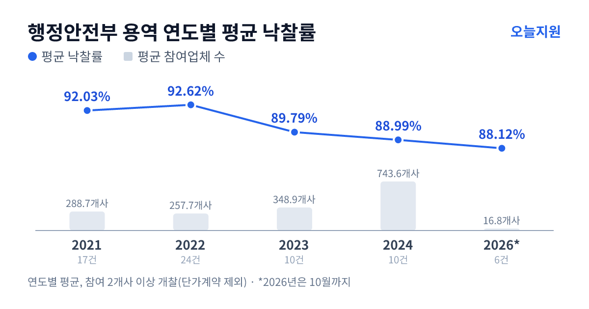 행정안전부 용역 연도별 평균 낙찰률과 평균 참여업체 수 — 2021년 92.03%·289개사, 2022년 92.62%·258개사, 2023년 89.79%·349개사, 2024년 88.99%·744개사, 2026년 88.12%·17개사