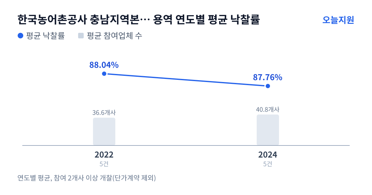 한국농어촌공사 충남지역본부 서산.태안지사 용역 연도별 평균 낙찰률과 평균 참여업체 수 — 2022년 88.04%·37개사, 2024년 87.76%·41개사