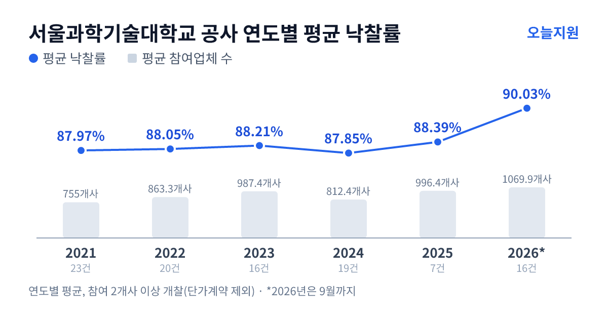 서울과학기술대학교 공사 연도별 평균 낙찰률과 평균 참여업체 수 — 2021년 87.97%·755개사, 2022년 88.05%·863개사, 2023년 88.21%·987개사, 2024년 87.85%·812개사, 2025년 88.39%·996개사, 2026년 90.03%·1070개사