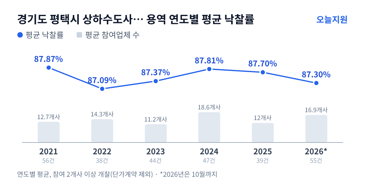 경기도 평택시 상하수도사업소 용역 연도별 평균 낙찰률과 평균 참여업체 수 — 2021년 87.87%·13개사, 2022년 87.09%·14개사, 2023년 87.37%·11개사, 2024년 87.81%·19개사, 2025년 87.70%·12개사, 2026년 87.30%·17개사