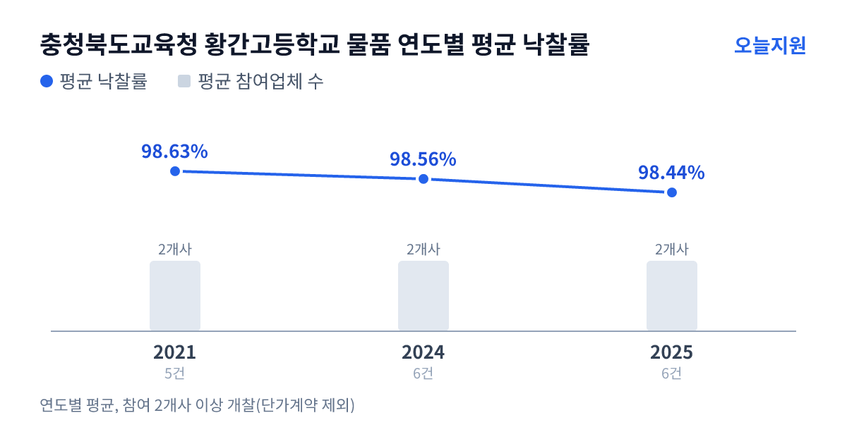 충청북도교육청 황간고등학교 물품 연도별 평균 낙찰률과 평균 참여업체 수 — 2021년 98.63%·2개사, 2024년 98.56%·2개사, 2025년 98.44%·2개사