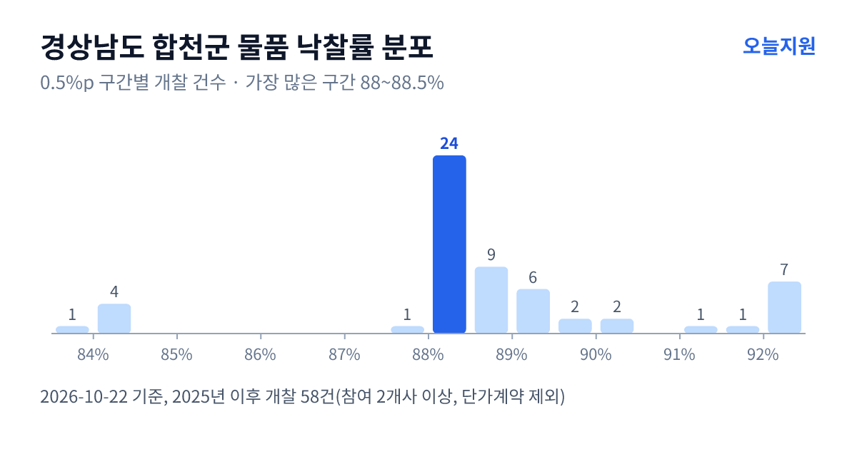 경상남도 합천군 물품 낙찰률 분포 — 2025년 이후 개찰 58건, 가장 많이 몰린 구간 88~88.5%(24건)