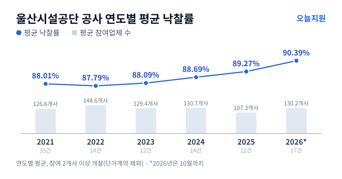 울산시설공단 공사 연도별 평균 낙찰률과 평균 참여업체 수 — 2021년 88.01%·127개사, 2022년 87.79%·145개사, 2023년 88.09%·129개사, 2024년 88.69%·131개사, 2025년 89.27%·107개사, 2026년 90.39%·130개사