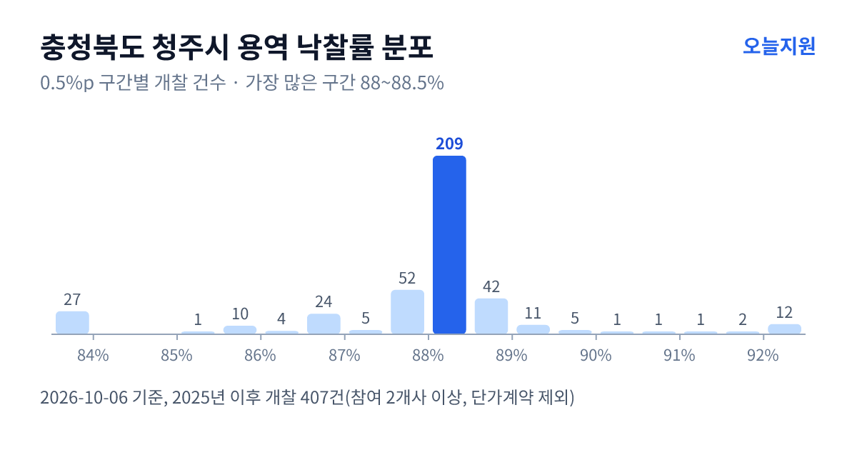 충청북도 청주시 용역 낙찰률 분포 — 2025년 이후 개찰 407건, 가장 많이 몰린 구간 88~88.5%(209건)