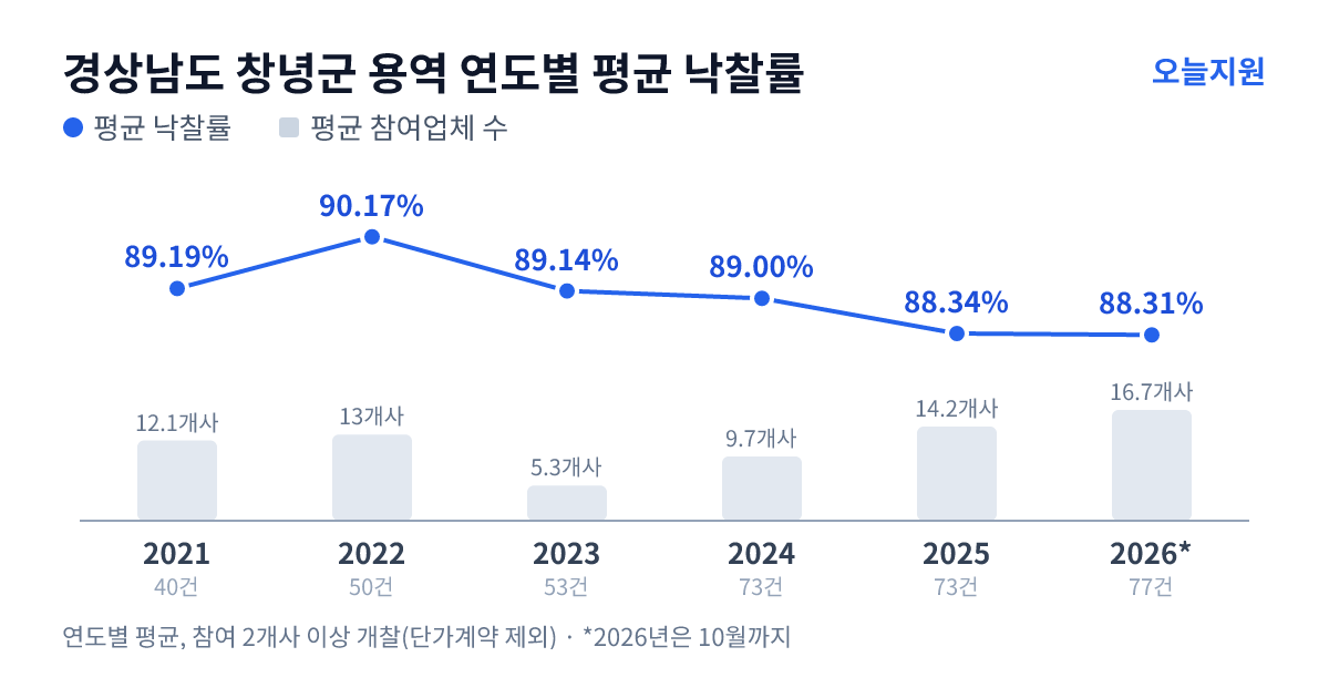 경상남도 창녕군 용역 연도별 평균 낙찰률과 평균 참여업체 수 — 2021년 89.19%·12개사, 2022년 90.17%·13개사, 2023년 89.14%·5개사, 2024년 89.00%·10개사, 2025년 88.34%·14개사, 2026년 88.31%·17개사