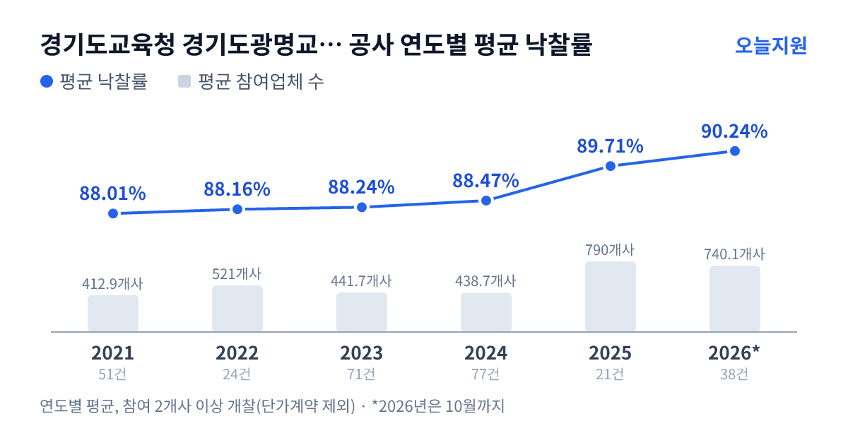 경기도교육청 경기도광명교육지원청 공사 연도별 평균 낙찰률과 평균 참여업체 수 — 2021년 88.01%·413개사, 2022년 88.16%·521개사, 2023년 88.24%·442개사, 2024년 88.47%·439개사, 2025년 89.71%·790개사, 2026년 90.24%·740개사