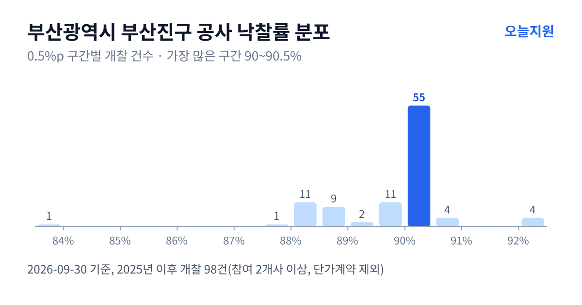 부산광역시 부산진구 공사 낙찰률 분포 — 2025년 이후 개찰 98건, 가장 많이 몰린 구간 90~90.5%(55건)
