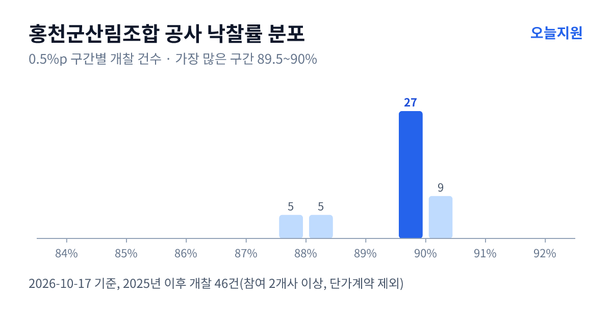 홍천군산림조합 공사 낙찰률 분포 — 2025년 이후 개찰 46건, 가장 많이 몰린 구간 89.5~90%(27건)