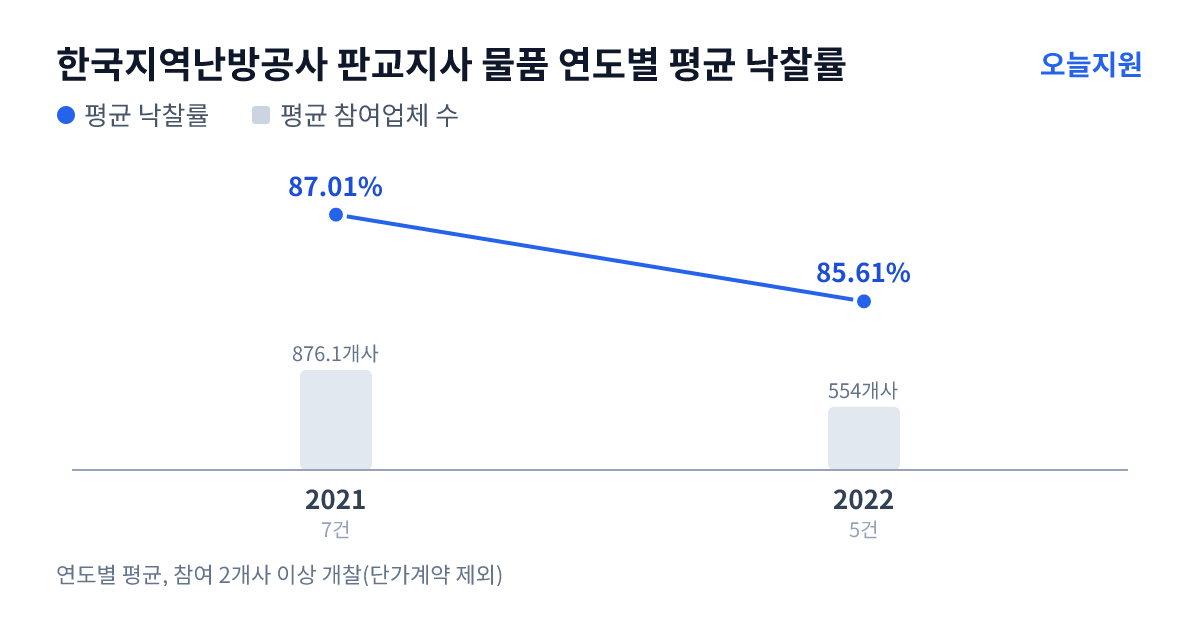 한국지역난방공사 판교지사 물품 연도별 평균 낙찰률과 평균 참여업체 수 — 2021년 87.01%·876개사, 2022년 85.61%·554개사