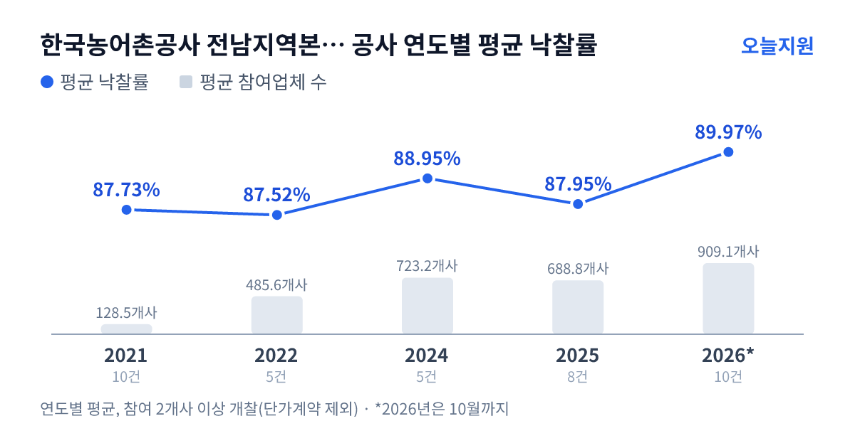 한국농어촌공사 전남지역본부 강진지사 공사 연도별 평균 낙찰률과 평균 참여업체 수 — 2021년 87.73%·129개사, 2022년 87.52%·486개사, 2024년 88.95%·723개사, 2025년 87.95%·689개사, 2026년 89.97%·909개사