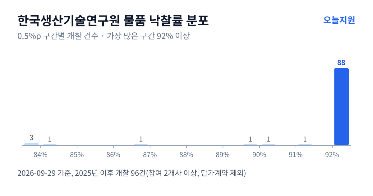 한국생산기술연구원 물품 낙찰률 분포 — 2025년 이후 개찰 96건, 가장 많이 몰린 구간 92% 이상(88건)