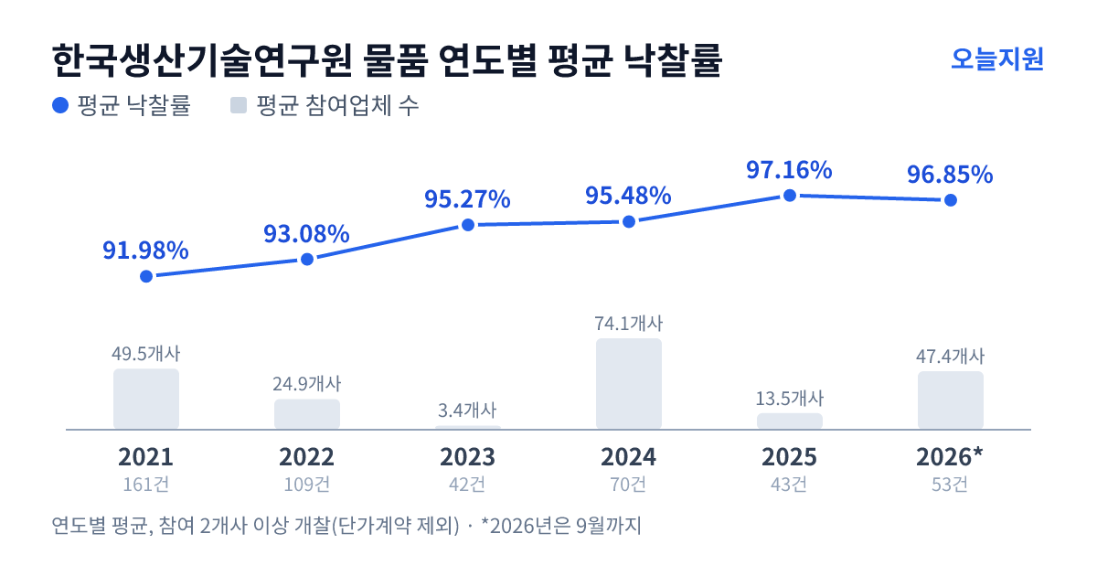 한국생산기술연구원 물품 연도별 평균 낙찰률과 평균 참여업체 수 — 2021년 91.98%·50개사, 2022년 93.08%·25개사, 2023년 95.27%·3개사, 2024년 95.48%·74개사, 2025년 97.16%·14개사, 2026년 96.85%·47개사