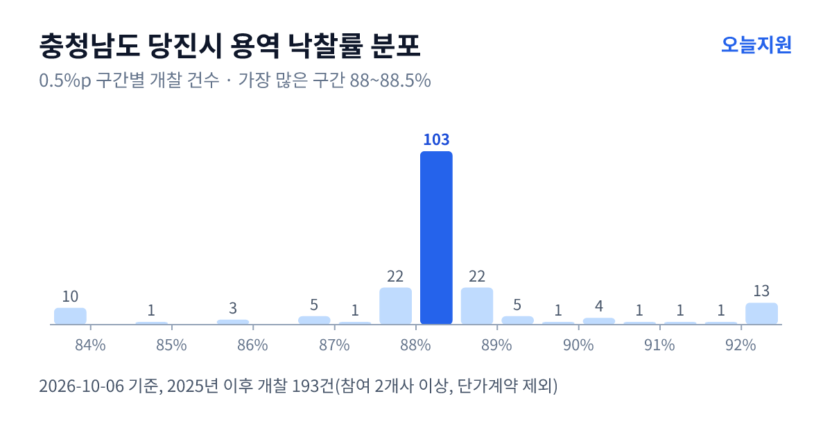 충청남도 당진시 용역 낙찰률 분포 — 2025년 이후 개찰 193건, 가장 많이 몰린 구간 88~88.5%(103건)