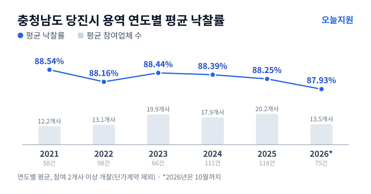 충청남도 당진시 용역 연도별 평균 낙찰률과 평균 참여업체 수 — 2021년 88.54%·12개사, 2022년 88.16%·13개사, 2023년 88.44%·20개사, 2024년 88.39%·18개사, 2025년 88.25%·20개사, 2026년 87.93%·14개사