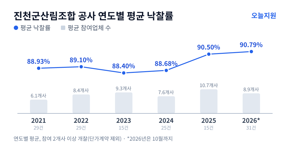 진천군산림조합 공사 연도별 평균 낙찰률과 평균 참여업체 수 — 2021년 88.93%·6개사, 2022년 89.10%·8개사, 2023년 88.40%·9개사, 2024년 88.68%·8개사, 2025년 90.50%·11개사, 2026년 90.79%·9개사