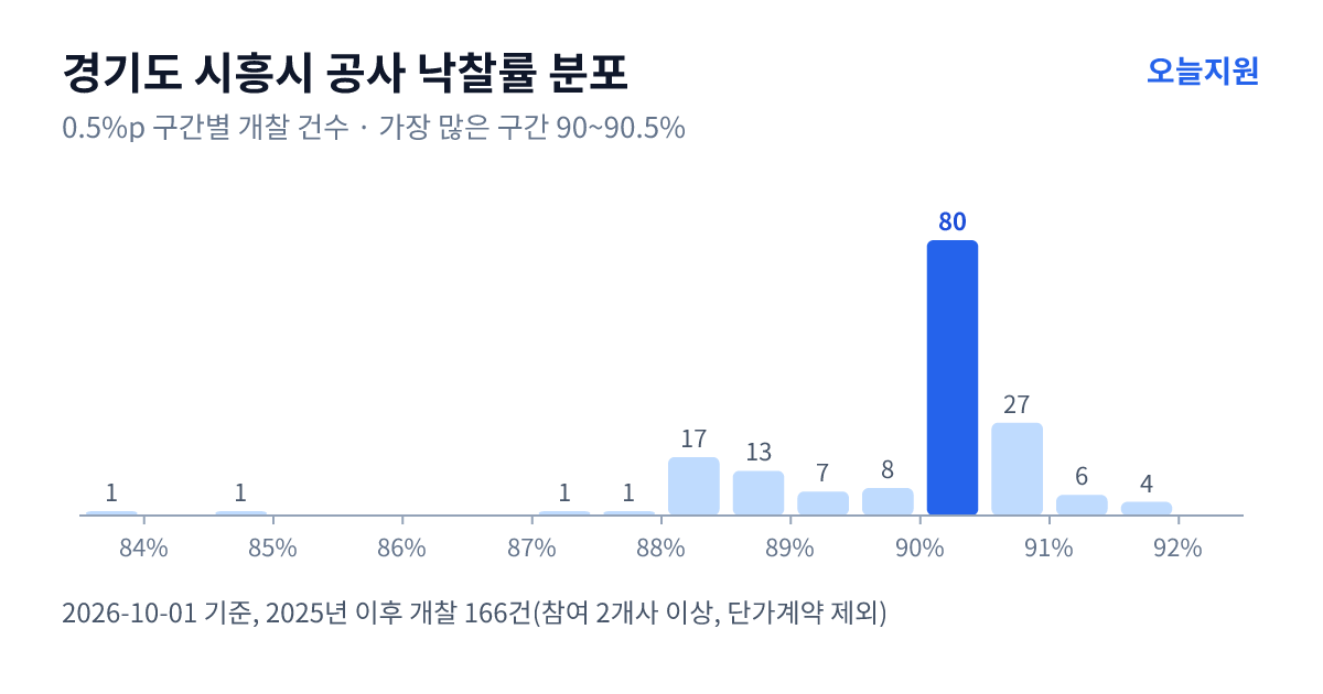 경기도 시흥시 공사 낙찰률 분포 — 2025년 이후 개찰 166건, 가장 많이 몰린 구간 90~90.5%(80건)