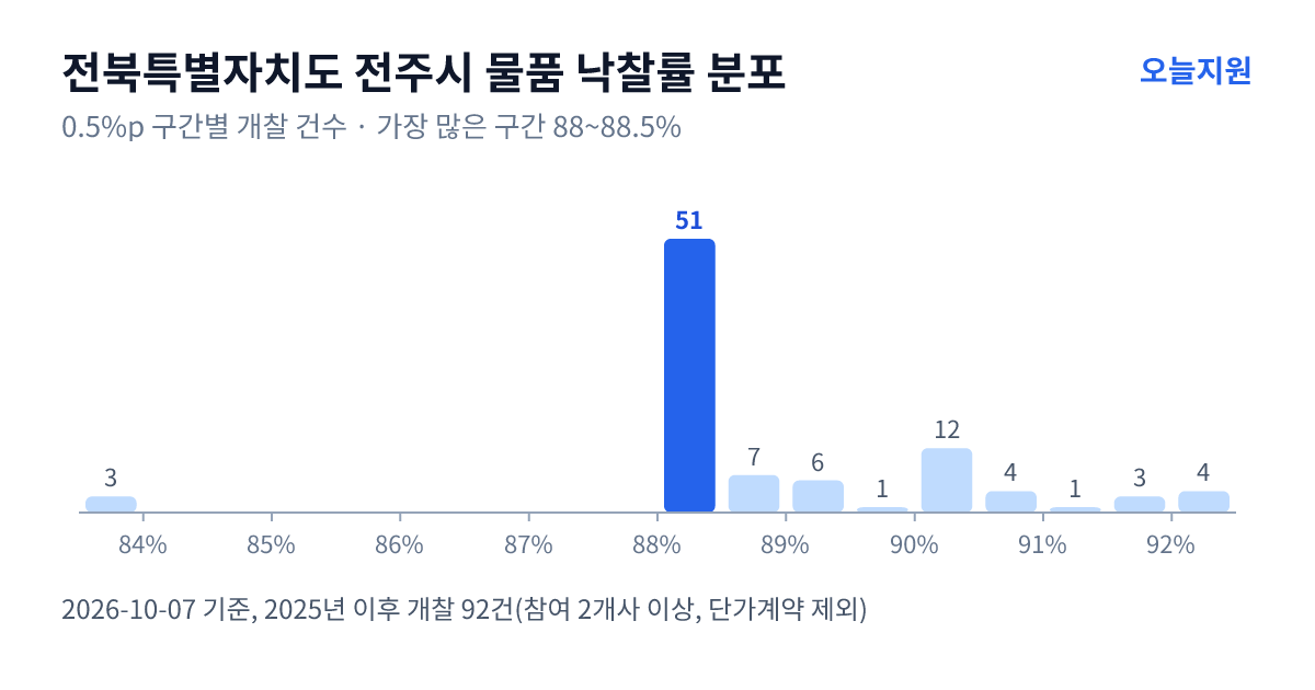 전북특별자치도 전주시 물품 낙찰률 분포 — 2025년 이후 개찰 92건, 가장 많이 몰린 구간 88~88.5%(51건)