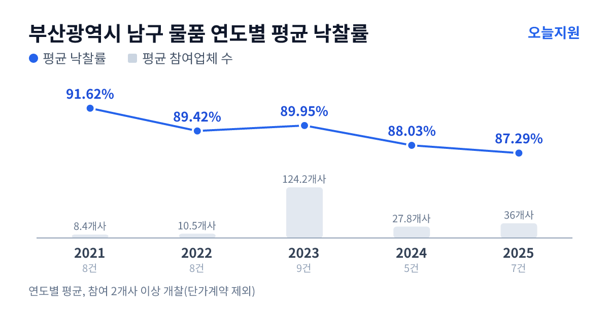 부산광역시 남구 물품 연도별 평균 낙찰률과 평균 참여업체 수 — 2021년 91.62%·8개사, 2022년 89.42%·11개사, 2023년 89.95%·124개사, 2024년 88.03%·28개사, 2025년 87.29%·36개사