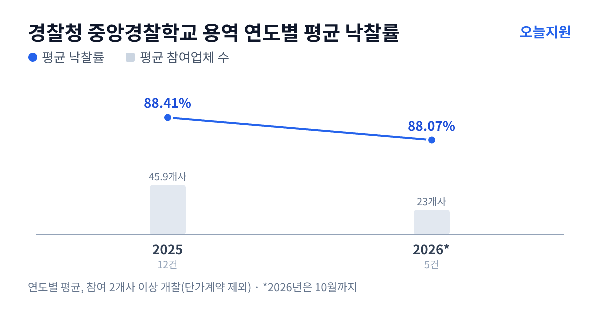 경찰청 중앙경찰학교 용역 연도별 평균 낙찰률과 평균 참여업체 수 — 2025년 88.41%·46개사, 2026년 88.07%·23개사