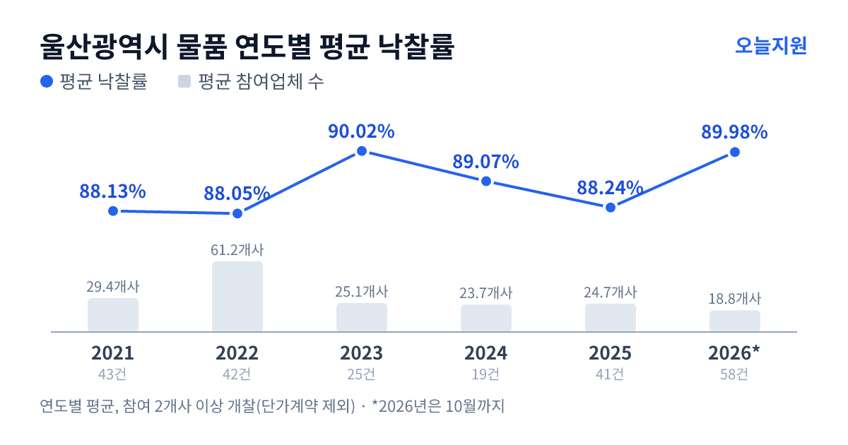 울산광역시 물품 연도별 평균 낙찰률과 평균 참여업체 수 — 2021년 88.13%·29개사, 2022년 88.05%·61개사, 2023년 90.02%·25개사, 2024년 89.07%·24개사, 2025년 88.24%·25개사, 2026년 89.98%·19개사