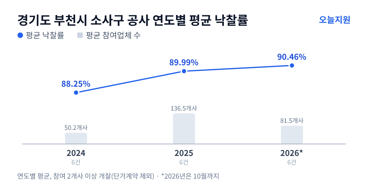경기도 부천시 소사구 공사 연도별 평균 낙찰률과 평균 참여업체 수 — 2024년 88.25%·50개사, 2025년 89.99%·137개사, 2026년 90.46%·82개사