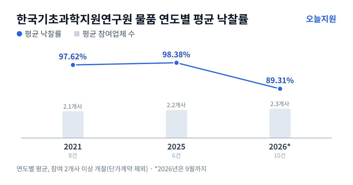 한국기초과학지원연구원 물품 연도별 평균 낙찰률과 평균 참여업체 수 — 2021년 97.62%·2개사, 2025년 98.38%·2개사, 2026년 89.31%·2개사
