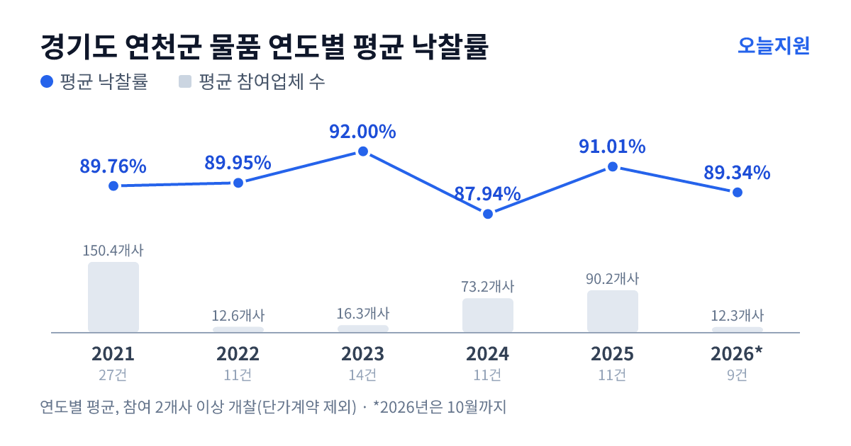 경기도 연천군 물품 연도별 평균 낙찰률과 평균 참여업체 수 — 2021년 89.76%·150개사, 2022년 89.95%·13개사, 2023년 92.00%·16개사, 2024년 87.94%·73개사, 2025년 91.01%·90개사, 2026년 89.34%·12개사
