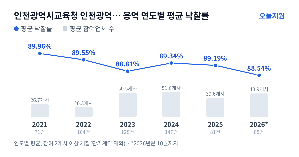 인천광역시교육청 인천광역시남부교육지원청 용역 연도별 평균 낙찰률과 평균 참여업체 수 — 2021년 89.96%·27개사, 2022년 89.55%·20개사, 2023년 88.81%·51개사, 2024년 89.34%·52개사, 2025년 89.19%·40개사, 2026년 88.54%·49개사