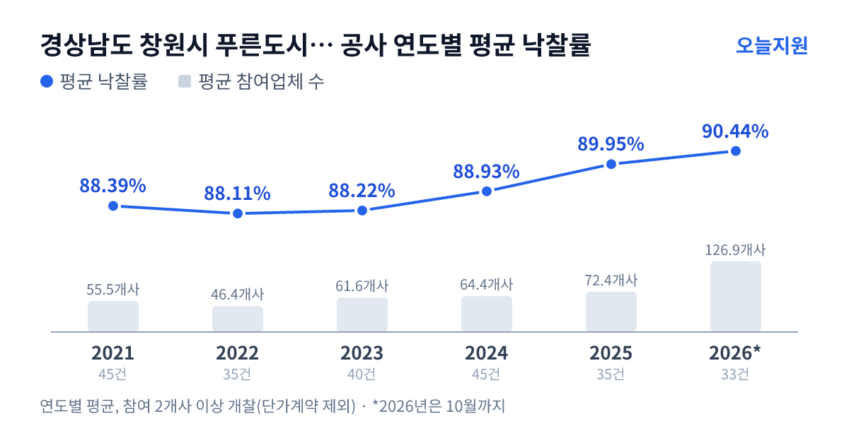 경상남도 창원시 푸른도시사업소 공사 연도별 평균 낙찰률과 평균 참여업체 수 — 2021년 88.39%·56개사, 2022년 88.11%·46개사, 2023년 88.22%·62개사, 2024년 88.93%·64개사, 2025년 89.95%·72개사, 2026년 90.44%·127개사