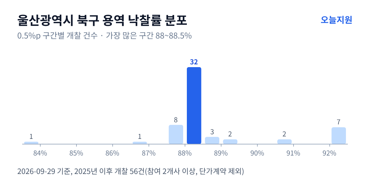 울산광역시 북구 용역 낙찰률 분포 — 2025년 이후 개찰 56건, 가장 많이 몰린 구간 88~88.5%(32건)