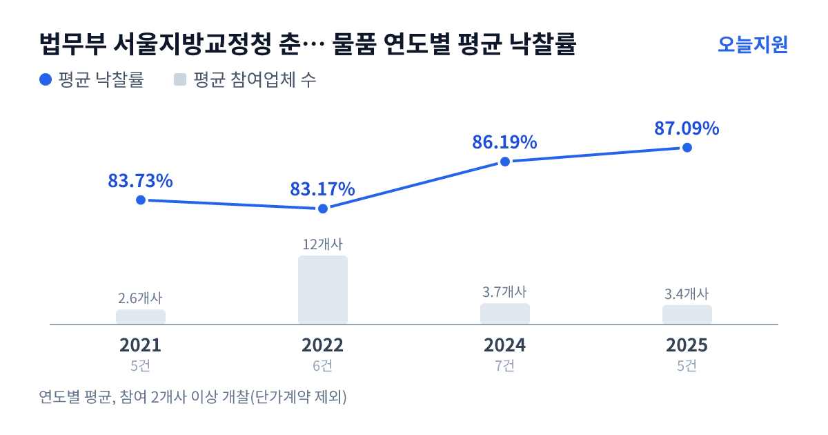 법무부 서울지방교정청 춘천교도소 물품 연도별 평균 낙찰률과 평균 참여업체 수 — 2021년 83.73%·3개사, 2022년 83.17%·12개사, 2024년 86.19%·4개사, 2025년 87.09%·3개사
