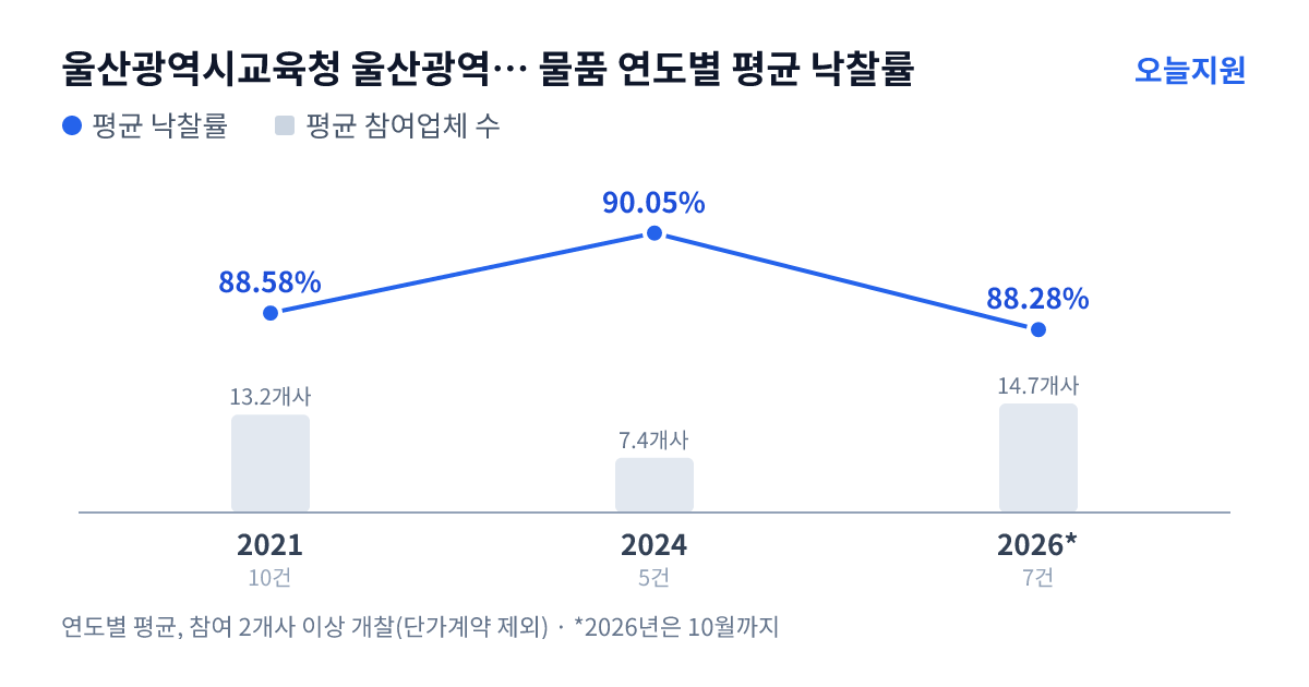 울산광역시교육청 울산광역시강북교육청 백양초등학교 물품 연도별 평균 낙찰률과 평균 참여업체 수 — 2021년 88.58%·13개사, 2024년 90.05%·7개사, 2026년 88.28%·15개사