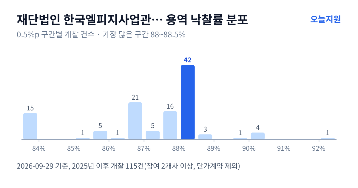 재단법인 한국엘피지사업관리원 용역 낙찰률 분포 — 2025년 이후 개찰 115건, 가장 많이 몰린 구간 88~88.5%(42건)