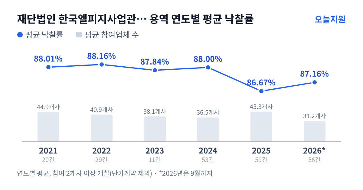 재단법인 한국엘피지사업관리원 용역 연도별 평균 낙찰률과 평균 참여업체 수 — 2021년 88.01%·45개사, 2022년 88.16%·41개사, 2023년 87.84%·38개사, 2024년 88.00%·37개사, 2025년 86.67%·45개사, 2026년 87.16%·31개사