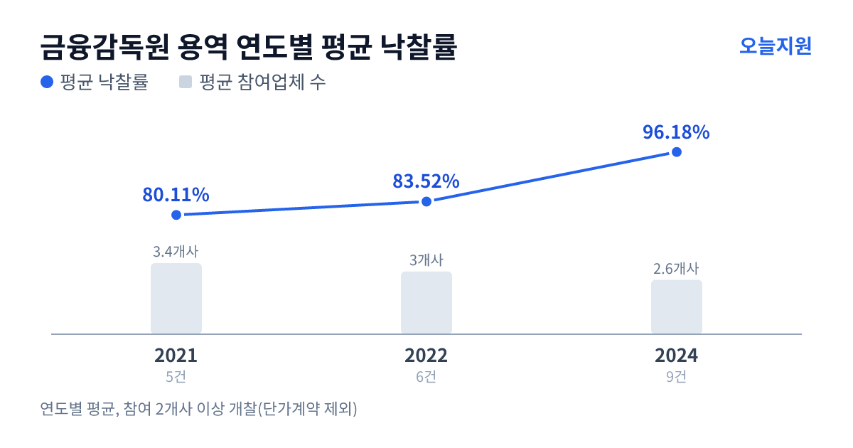 금융감독원 용역 연도별 평균 낙찰률과 평균 참여업체 수 — 2021년 80.11%·3개사, 2022년 83.52%·3개사, 2024년 96.18%·3개사