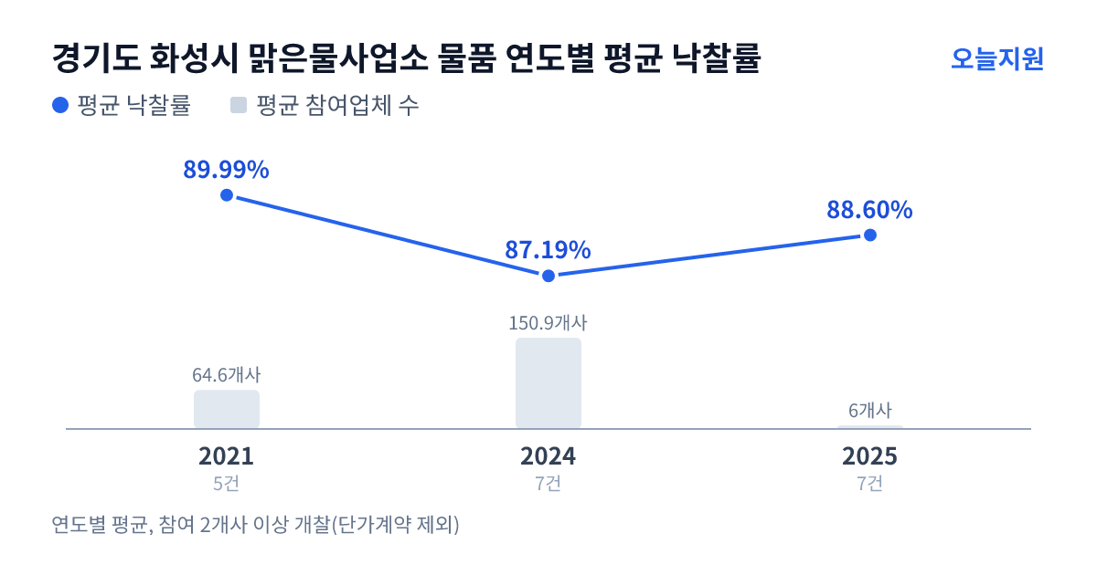 경기도 화성시 맑은물사업소 물품 연도별 평균 낙찰률과 평균 참여업체 수 — 2021년 89.99%·65개사, 2024년 87.19%·151개사, 2025년 88.60%·6개사